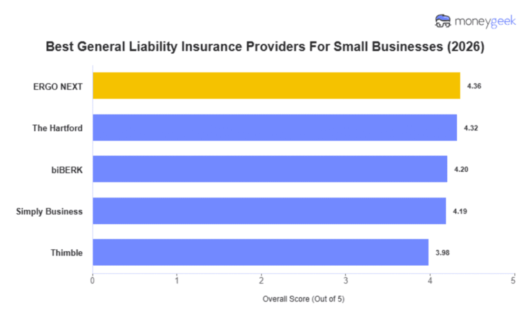 Best Business Liability Insurance for Small Businesses in the USA (2026 Guide)
