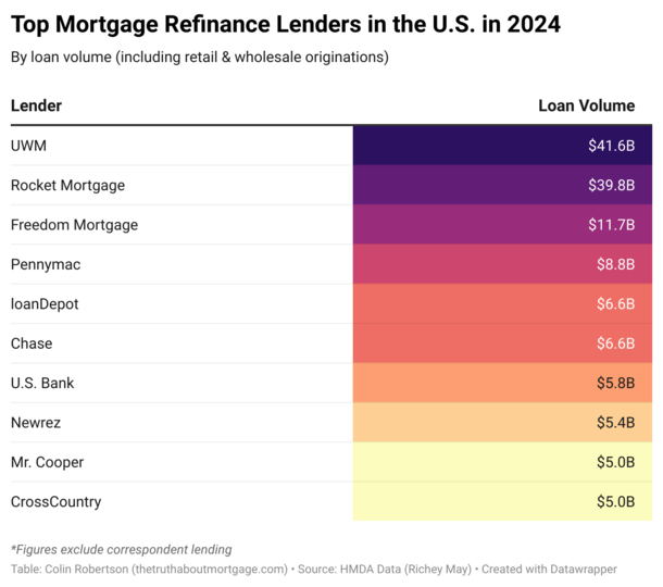 Top Mortgage Refinance Companies in the