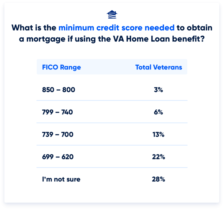 What Credit Score Is Needed to