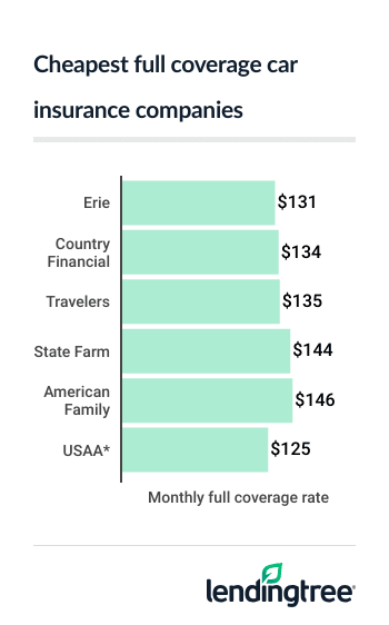 Cheapest Full Coverage Car Insurance in